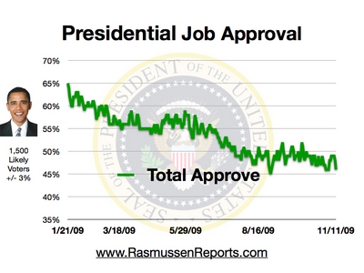 obama_total_approval_november_11_2009